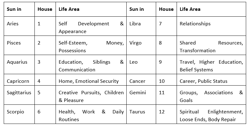 Aries New Moon Table
