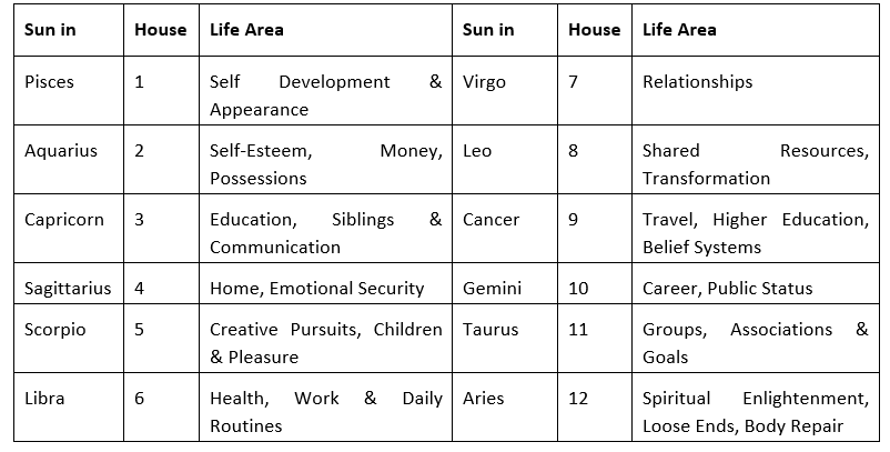 Pisces New Moon table